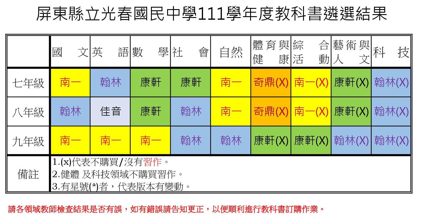 110學年度選書結果