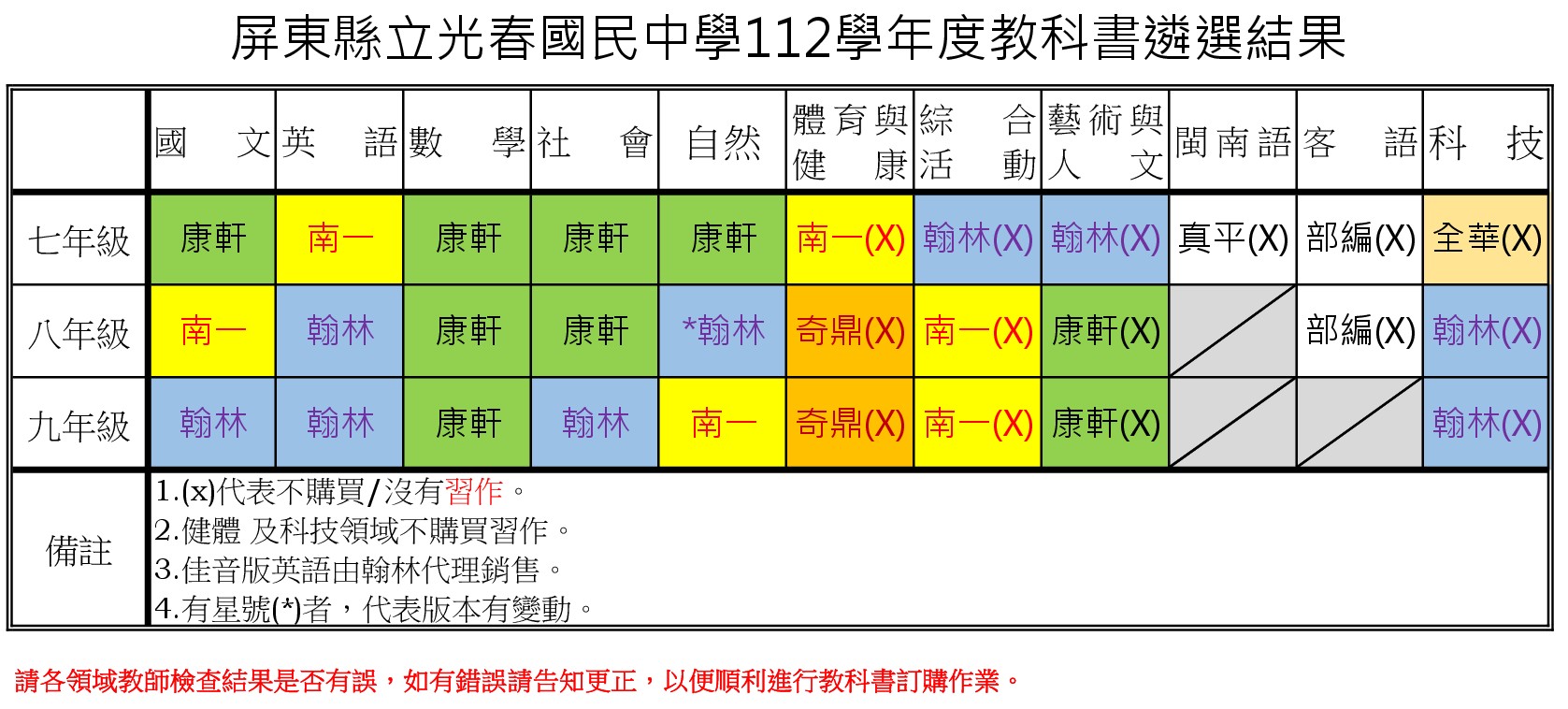 112學年度教科書遴選結果